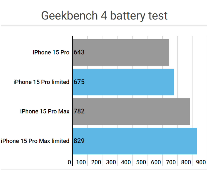 宽甸apple维修站iPhone15Pro的ProMotion高刷功能耗电吗