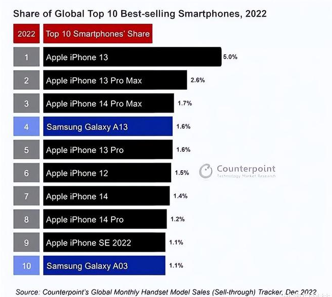 宽甸苹果维修分享:为什么iPhone14的销量不如iPhone13? 