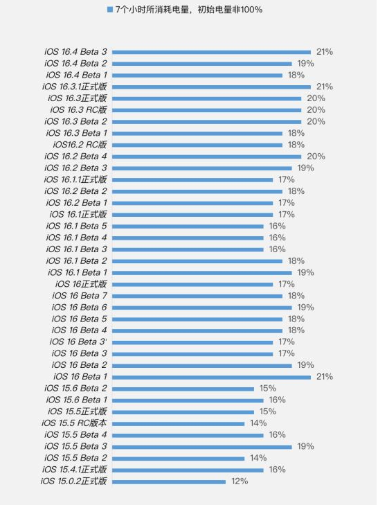 宽甸苹果手机维修分享iOS 16.4 Beta 3续航跑分等测试结果汇总 