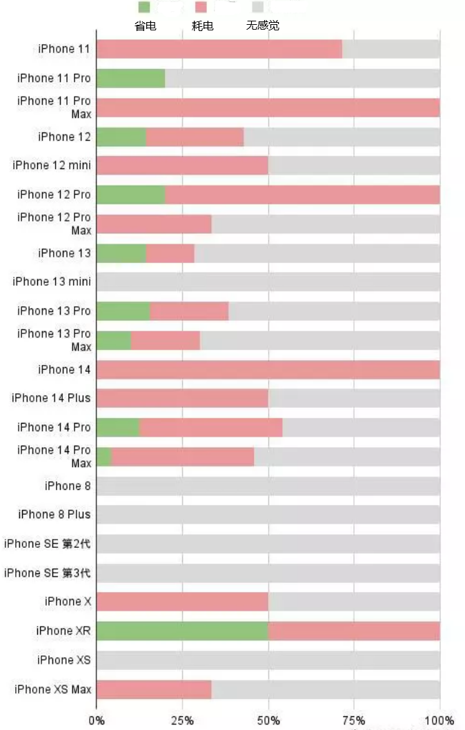 宽甸苹果手机维修分享iOS16.2太耗电怎么办？iOS16.2续航不好可以降级吗？ 