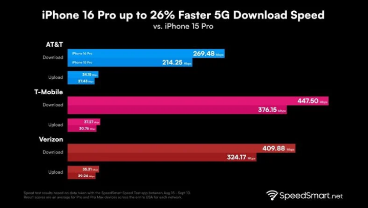 宽甸苹果手机维修分享iPhone 16 Pro 系列的 5G 速度 